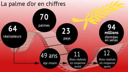 Festival de Cannes: la palme d'or en chiffres