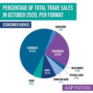 États-Unis : les ventes de livres en baisse de 1 % en 2020