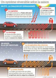 Cette route révolutionnaire emmagasine la chaleur estivale pour la restituer en hiver