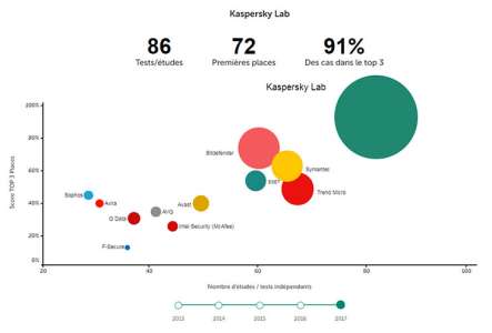 Reprenez le contrôle sur vos données : Kaspersky Lab est la solution idéale pour les protéger