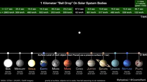 Cette vidéo montre ce qui se passerait si vous laissiez tomber une balle sur différentes planètes