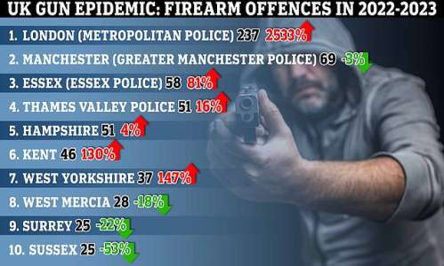 Les délits liés aux armes à feu à Londres ont grimpé de 2 500 % en un an avec 850 incidents en Angleterre et au Pays de Galles