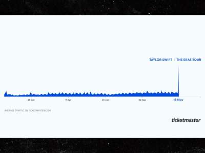Ticketmaster dit que le chaos de la tournée Taylor Swift est nécessaire pour éliminer les robots