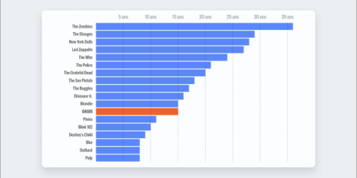 Oasis a attendu davantage que Blur pour se reformer, mais moins que The Stooges ou The Zombies