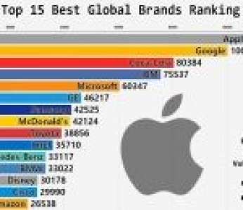 Le classement des 15 plus grandes marques mondiales de 2000 à 2018