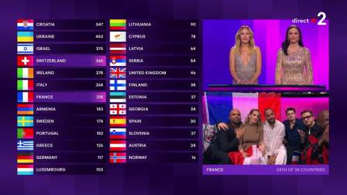 Eurovision 2024 : la Suisse remporte le concours, Slimane termine 4e