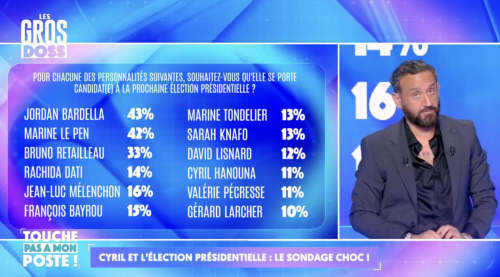 Cyril Hanouna futur candidat à la présidentielle ? Ce sondage qui pourrait le faire réfléchir