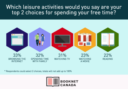 Habitudes de lecture au Canada : et si le smartphone devenait la norme ?