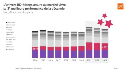 Marché de la BD francophone : franchement, cela ne va pas si mal...