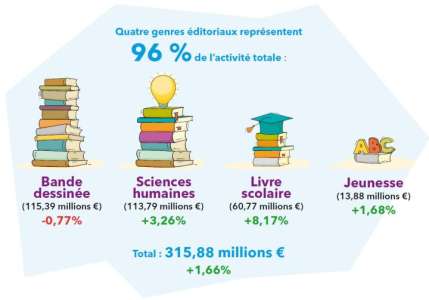 Bilan 2023 : La BD perd sa 1ère place du marché belge de l'édition mais reste un pilier solide