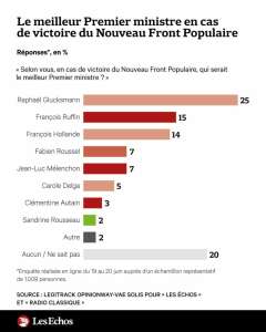 En cas de victoire du nouveau front populaire, les Français préfèreraient un Premier ministre du PS