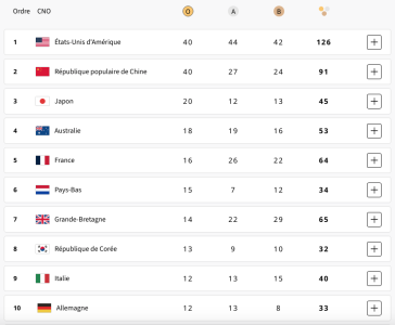 JO PARIS 2024 – La France termine 5e nation mondiale et bat son record de médailles et de titres olympiques