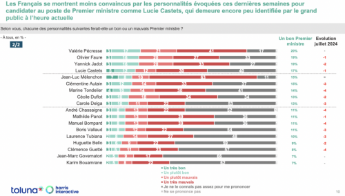 Leadership et stabilité : Valérie Pécresse se détache dans la course à Matignon