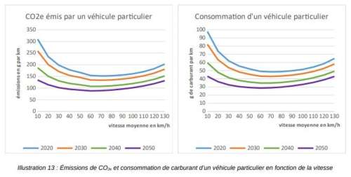 Quelles économies fait-on réellement sur autoroute en roulant à 110 km/h au lieu de 130 km/h ?