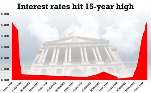 Craint que l’économie britannique ne soit coincée dans un «piège à faible croissance» après que la Banque d’Angleterre a relevé à nouveau les taux d’intérêt à 5,25%, un sommet de 15 ans, en coup dur pour les
