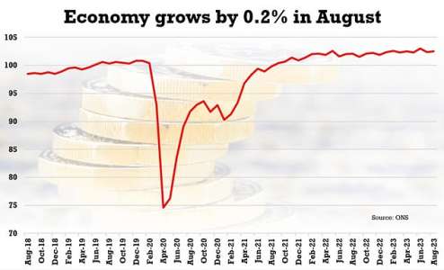 L’économie britannique a légèrement progressé de 0,2 % en août, le secteur des services étant en tête, selon l’ONS.