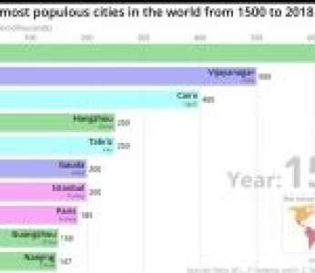 Le classement des 10 villes les plus peuplées au monde de 1500 à 2018